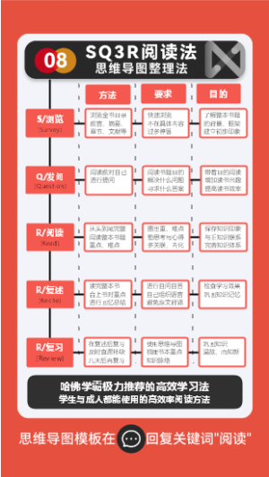 SQ3R阅读法