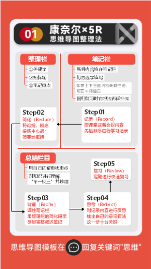 康奈尔5R笔记法
