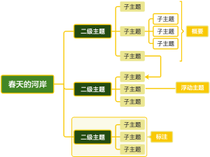 春日思维导图模板—春天的河岸