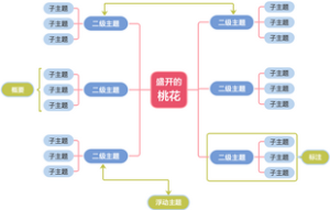 春日思维导图模板—盛开的桃花