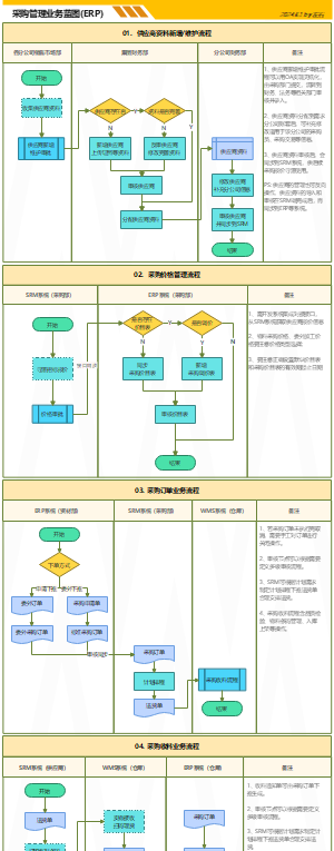 ERP采购业务流程图