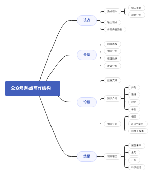 文章写作结构