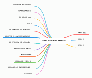 链组织区块链环境中的组织形态