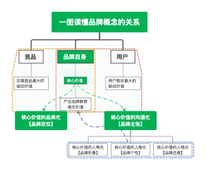 一图读懂品牌概念的关系