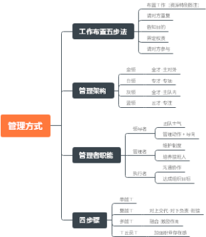 管理方式