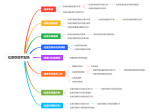 空调维修-检查空调不制热