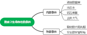 地球上生命存在的条件