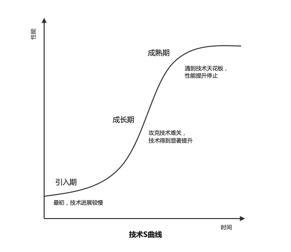 技术S曲线