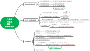化学八年级三单元课题一分子和原子整理