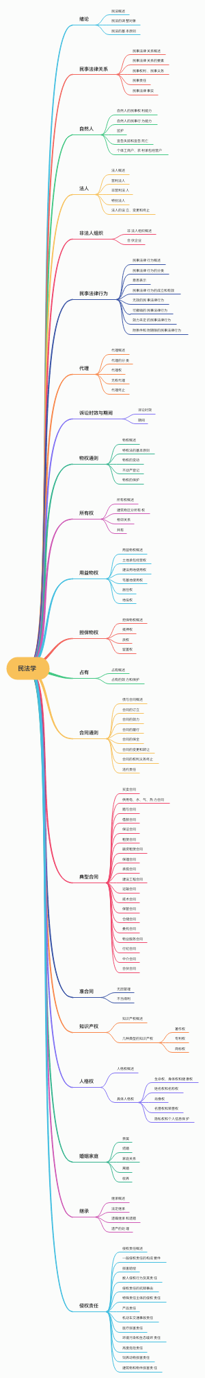 民法学提纲
