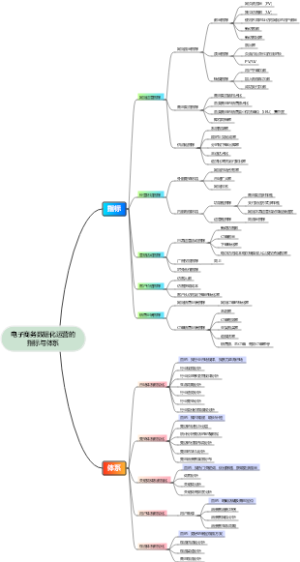 电子商务数据化运营的指标与体系