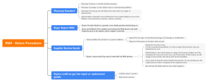 RMA - Reture Procedures