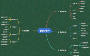 哲学分类