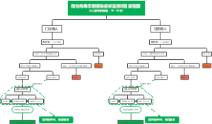 隐性梅毒早期感染症状监测项目流程图