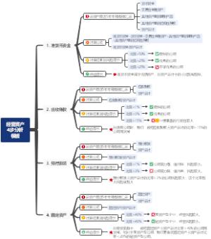 经营资产4步分析模板