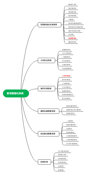 医院智能化系统