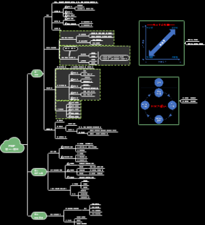 PMP课程资料思维导图