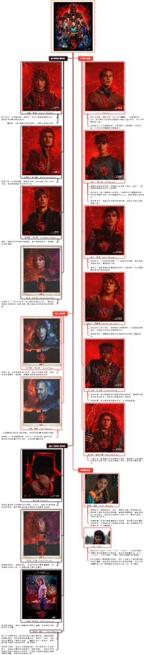 《怪奇物语》（Stranger Things）人物