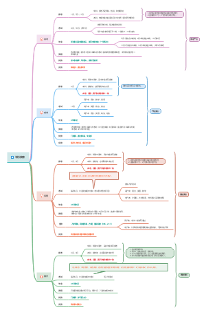 学历教育思维导图