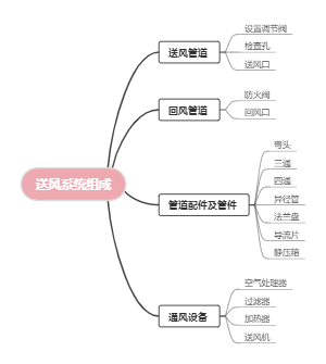 通风系统思维导图