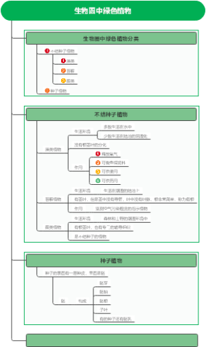 生物圈中绿色植物