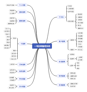 GMS,SIM卡管理系统导图