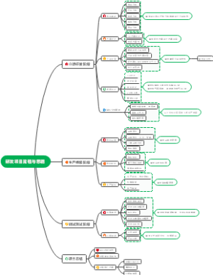 研发项目流程与思路