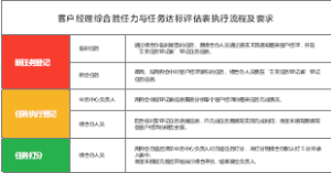 客户经理综合胜任力与任务达标评估表执行流程及要求