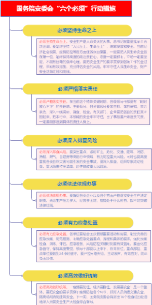 国务院安委会 “六个必须”行动措施