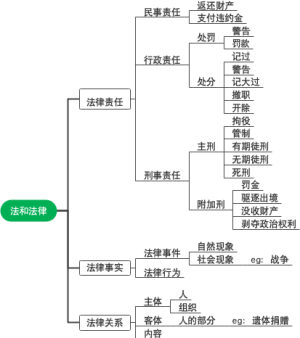 法和法律