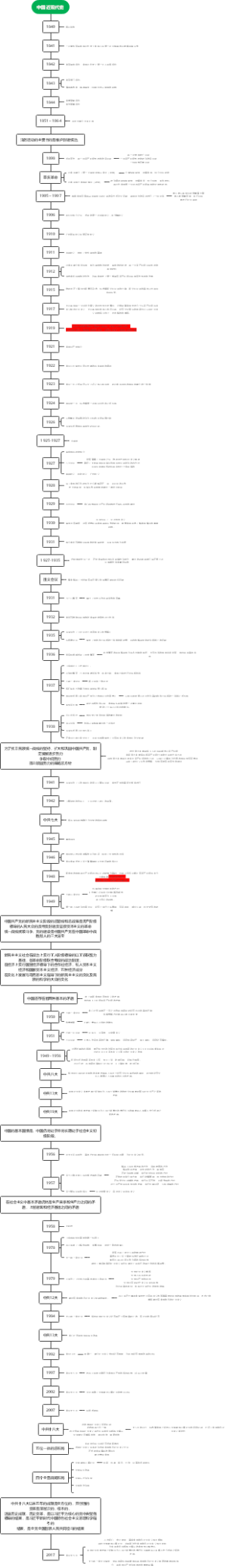 中国近现代史知识梳理