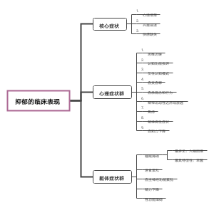 抑郁的临床表现