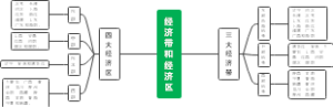 经济带和经济区