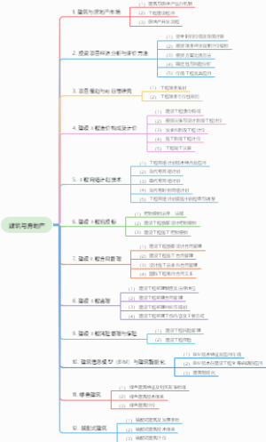 中级经济师-建筑与房地产