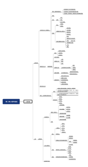 第二章心理学基础