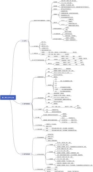 第二单元 空气之谜