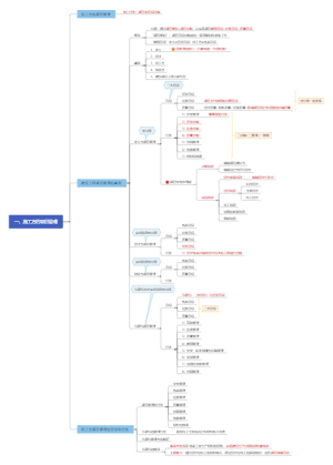 施工管理知识导图