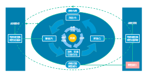 两化融合管理体系的三个循环和标准架构