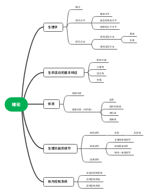 生理学绪论