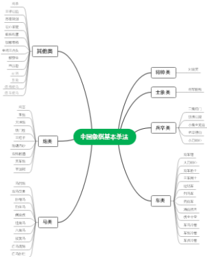 中国象棋基本杀法思维导图