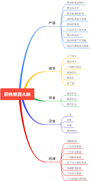 厨务管理大纲