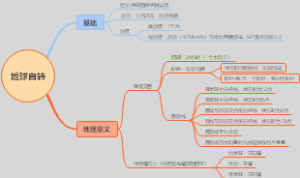 地球自转极其地理意义