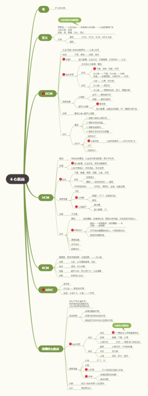 3.6 心肌病