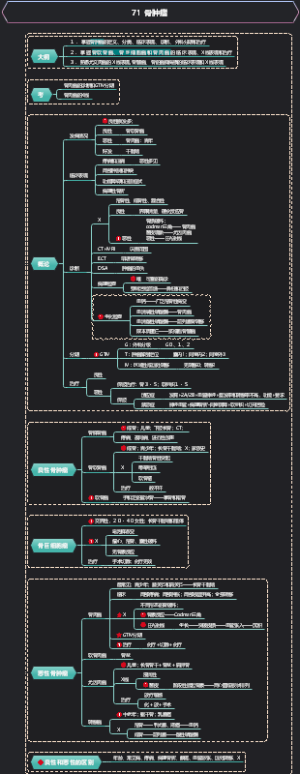 外科学71 骨肿瘤