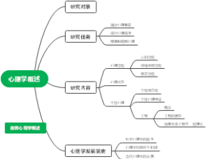 心理学概述