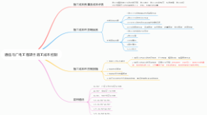 实务-通信与广电工程项目施工成本控制