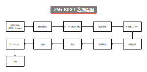 25G BIDI工艺流程图