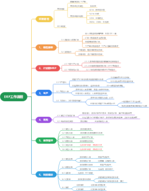 ERP工作流程思维导图