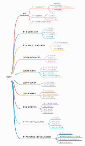 法理学知识导图