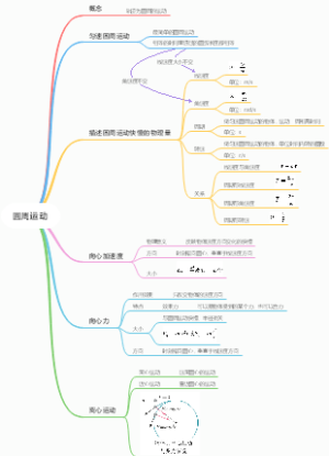 圆周运动